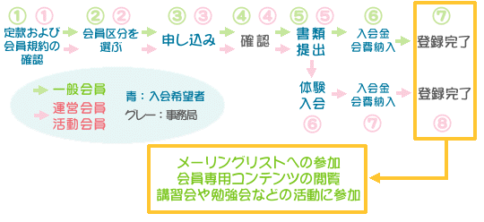 図：入会のフローチャート